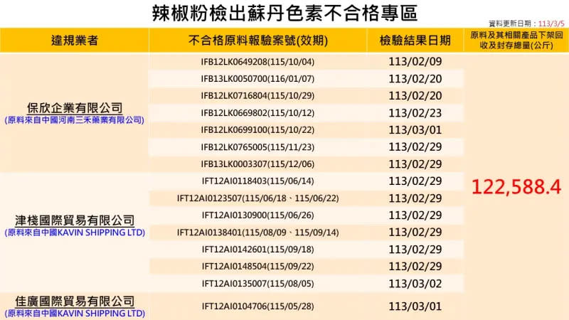 ▲衛福部食藥署公開蘇丹紅辣椒粉相關廠商名單。（圖／食藥署提供）