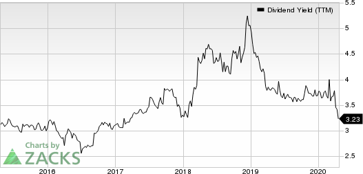 General Mills, Inc. Dividend Yield (TTM)