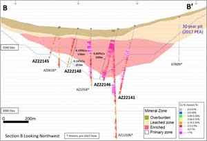 Cross-section B-B’