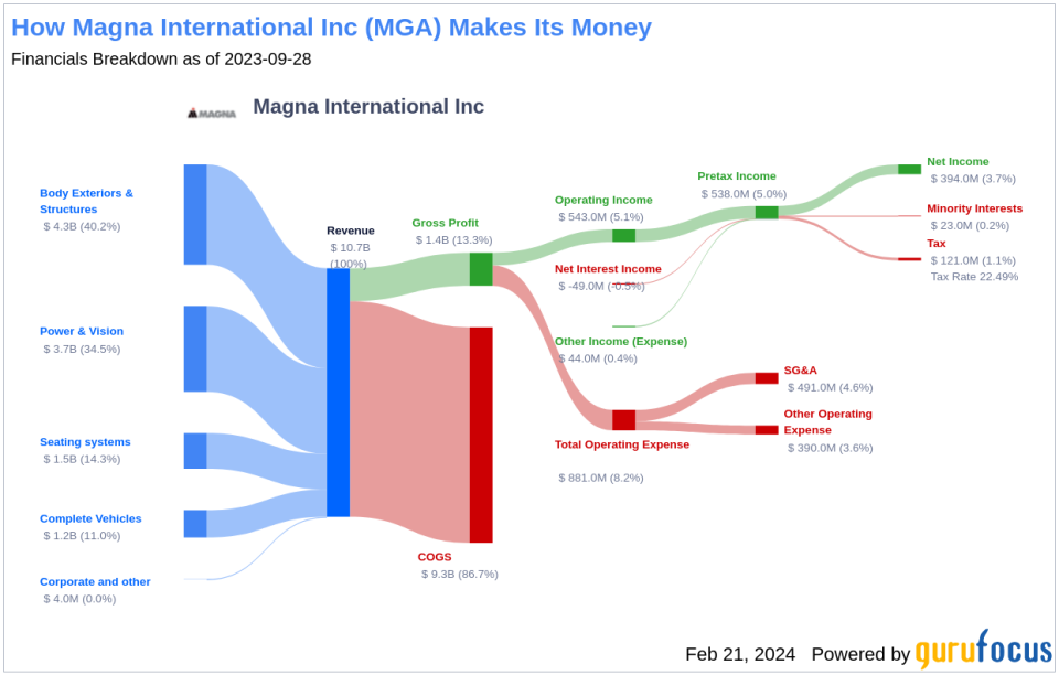 Magna International Inc's Dividend Analysis