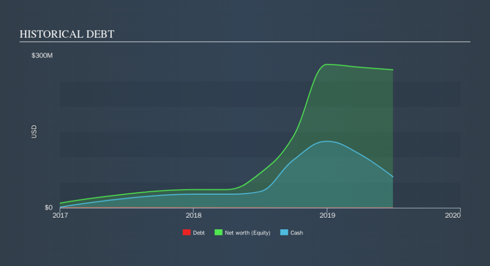 CNSX:CL Historical Debt, September 20th 2019