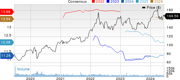 AbbVie Inc. Price and Consensus