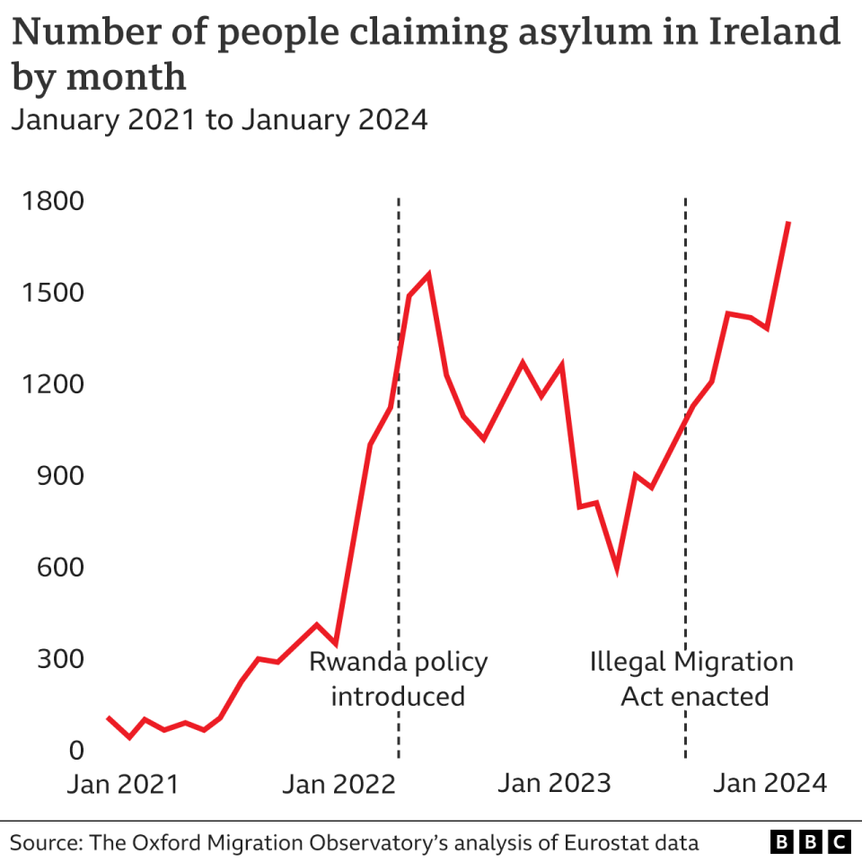 Chart showing the number of people claiming asylum in Ireland by month, 2021-2024 (29 April 2024)