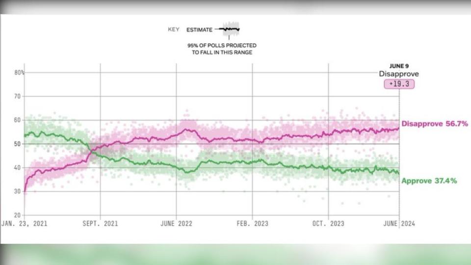 拜登民調直直落，近期創任內新低。（圖／翻攝自 X）