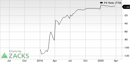 Chaparral Energy Inc PE Ratio (TTM)