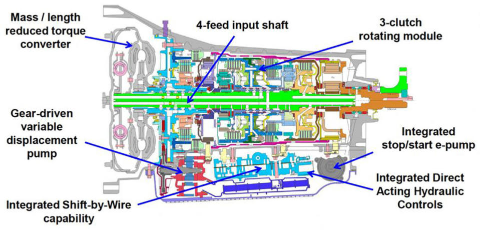 <p>With a low first-gear ratio of 4.696, the torque converter basically aids in a smooth launch, then quickly locks up and stays that way. Shifting is controlled by the six clutches, which engage and disengage two at a time to swap cogs swiftly and smoothly. These shifts do not require the torque converter to unlock, which would decrease efficiency. These clutches are controlled by integrated solenoid valves, which respond more quickly than the usual two-piece designs. The system has also been designed to minimize the length of the hydraulic passages and optimize the clutch designs for quick fill times—all in the interest of faster and more responsive clutch operation. Although we're skeptical, and these kinds of claims are heavily dependent on exactly what constitutes the start and end of a shift, Ford claims transmission shifts 26 to 36 percent more quickly than Porsche's PDK, at least through fourth gear. The transmission can also perform large, multi-gear downshifts—directly from tenth to fifth, or ninth to fourth—smoothly and rapidly. There's also a one-way clutch, which smoothly and cleanly disengages the transmission when rolling to a stop, avoiding a potentially jarring 3-1 downshift.</p>