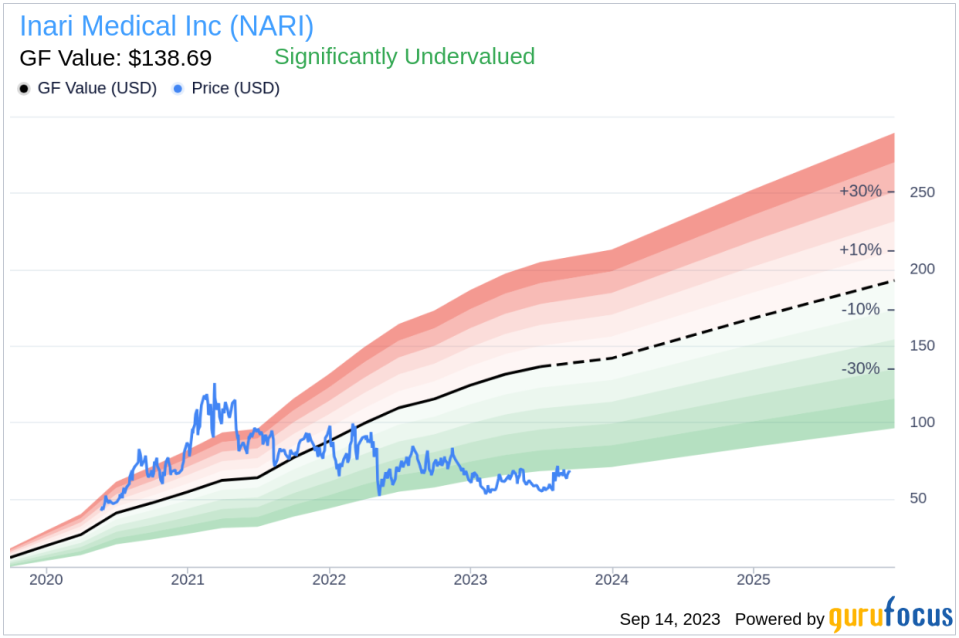 CFO Mitch Hill Sells 6,500 Shares of Inari Medical Inc