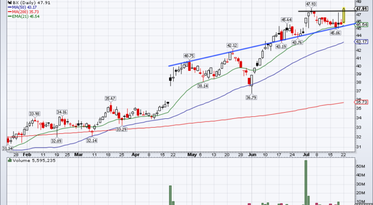 top stock trades for BX earnings