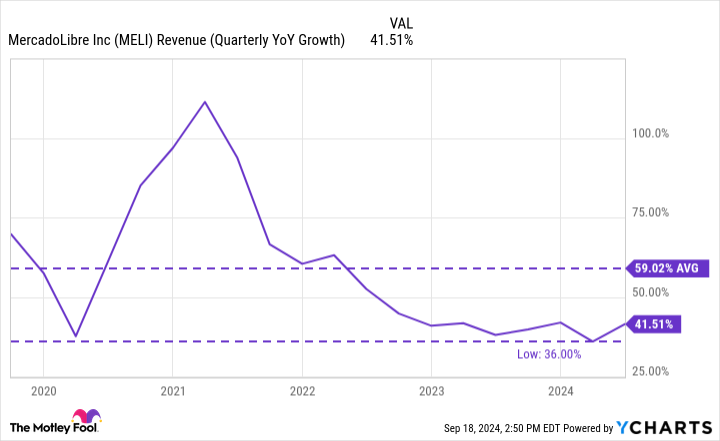 Chart of MELI turnover (quarterly year-on-year growth)