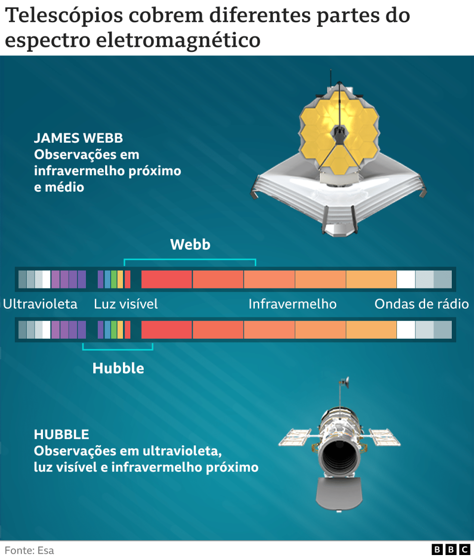 Infogr&#xe1;fico mostra diferentes partes do espectro eletromagn&#xe9;tico cobertas pelo Hubble e James Webb