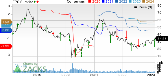 BJ's Restaurants, Inc. Price, Consensus and EPS Surprise