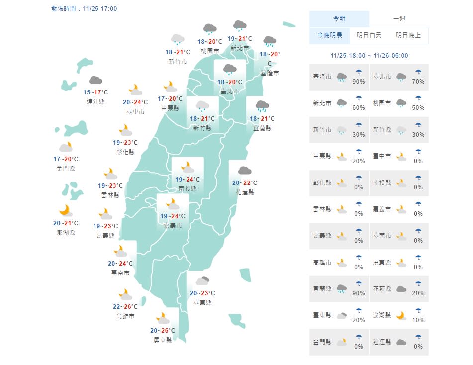冷！明天清晨北台灣低溫下探17度  周四恐更冷留意超過10度溫差（中央氣象局）