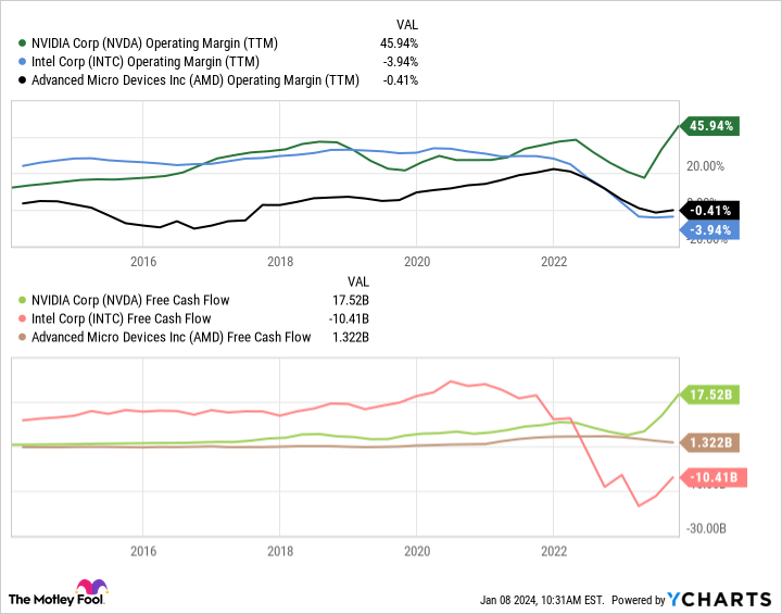 NVDA Operating Margin (TTM) Chart