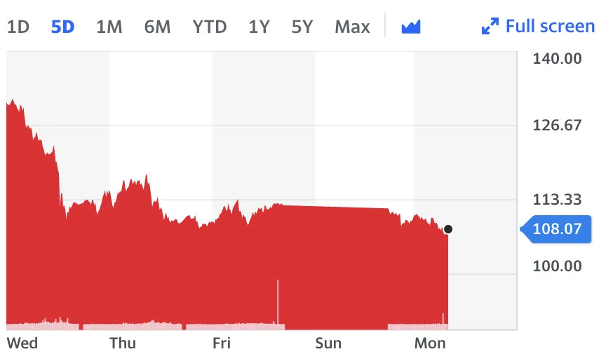 Brent crude fell 4.1% to $108.04 a barrel on Monday. Chart: Yahoo Finance