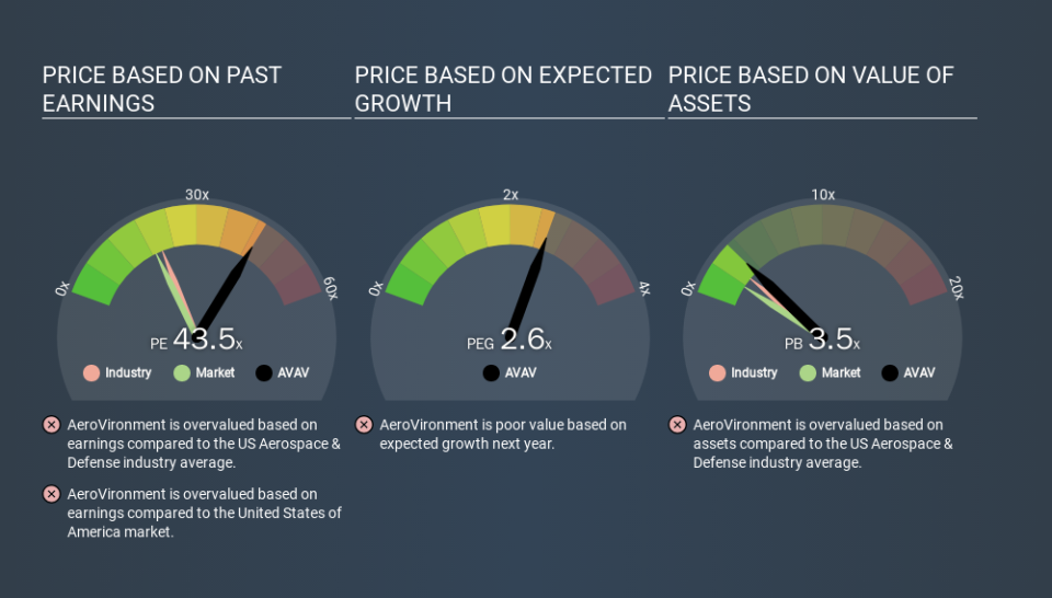 NasdaqGS:AVAV Price Estimation Relative to Market, January 15th 2020