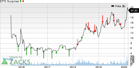 Sunrun Inc. Price and EPS Surprise