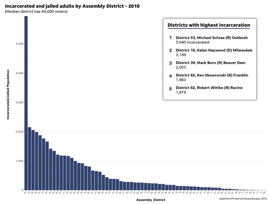 Bar chart of all incarcerated adults based on 2010 Assembly Districts.