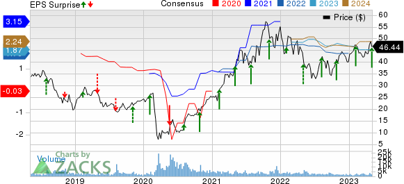 Red Rock Resorts, Inc. Price, Consensus and EPS Surprise