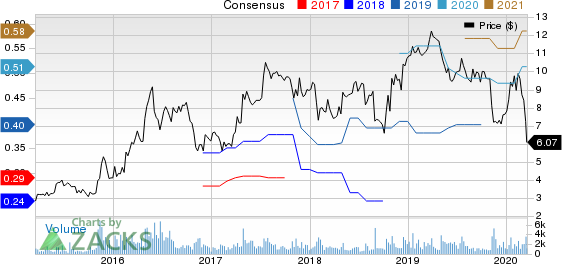 Mitek Systems, Inc. Price and Consensus