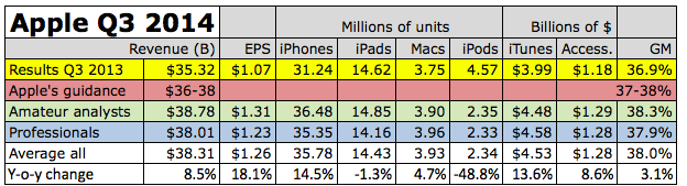 Wall Street analysts, estimates, apple earnings, apple revenues