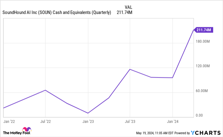 SOUN chart of cash and equivalents (quarterly).