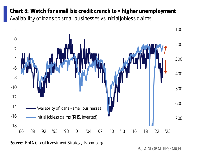 A chart in Michael Hartnett's research note shows the availability of small business loans decreasing while the number of people claiming unemployment benefits has increased.