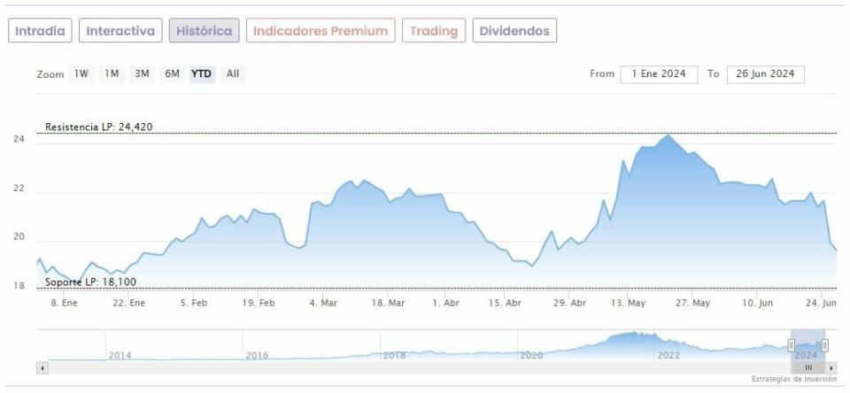 Nuevo voto de confianza para Fluidra… pero sigue sin levantar cabeza en el Ibex 35