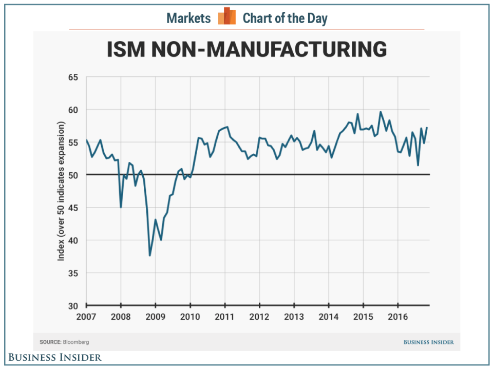 ism non manufacturing 11 16 COTD fixed