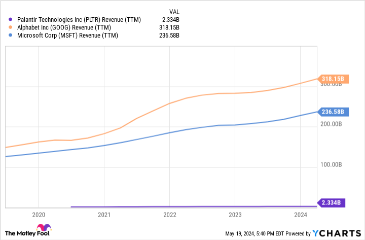 PLTR Earnings Chart (TTM).