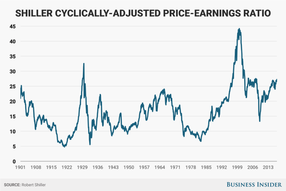 shiller CAPE