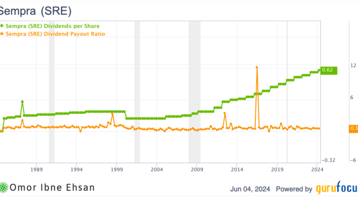 SRE dividends