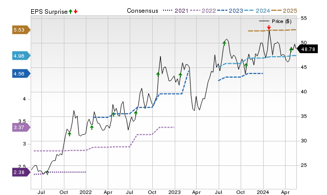 Zacks Price, Consensus and EPS Surprise Chart for ESQ