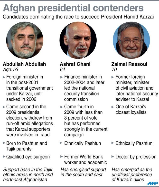 Factfile on leading contenders in the Afghan presidential vote