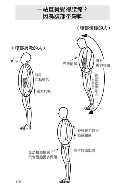 一站直就覺得腰痛？因為腹部不夠軟