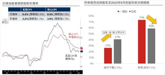 資料來源：(左)Bloomberg，資料日期：2024/3/12；(右) FedWatch，資料日期：2024/3/15。