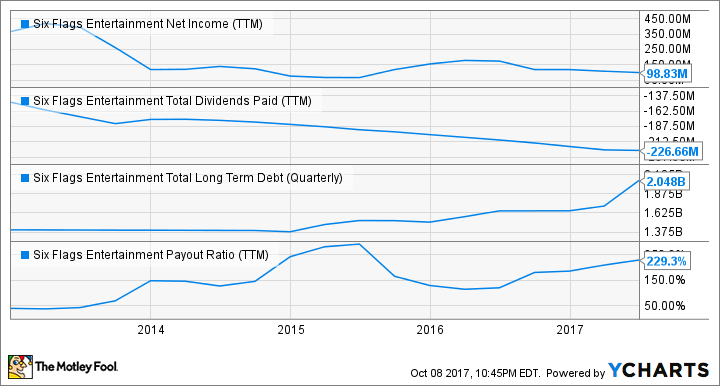 SIX Net Income (TTM) Chart