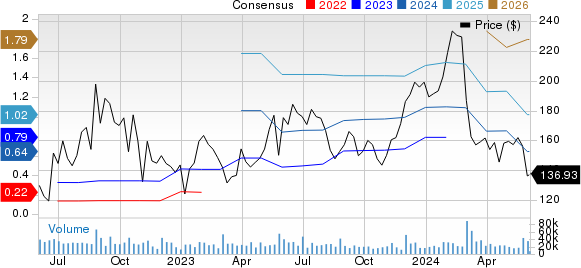 Snowflake Inc. Price and Consensus