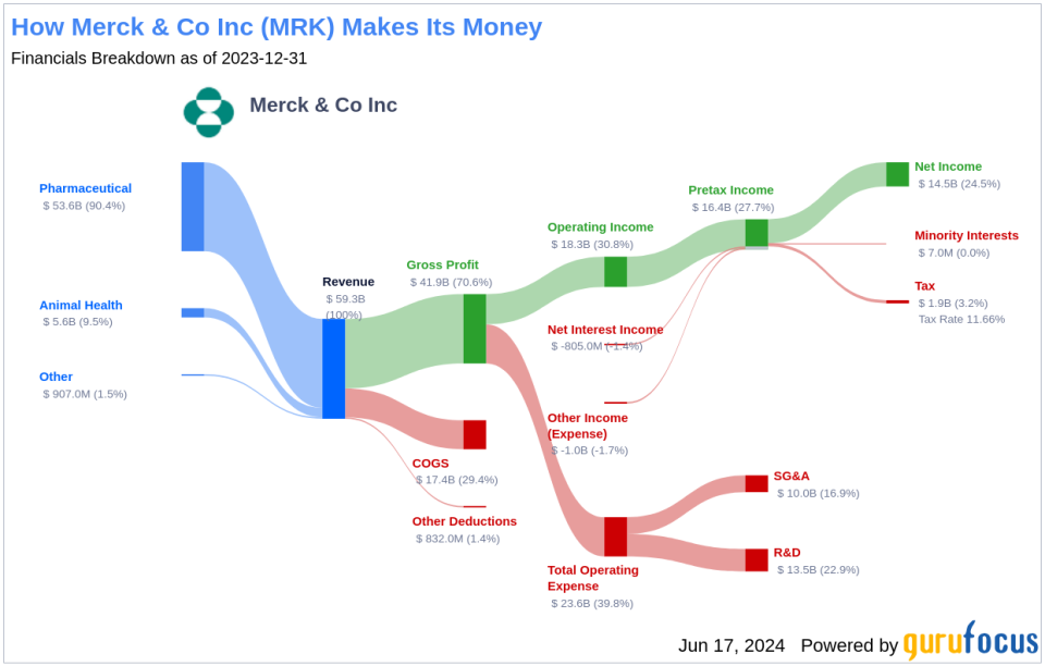 Merck & Co Inc's Dividend Analysis