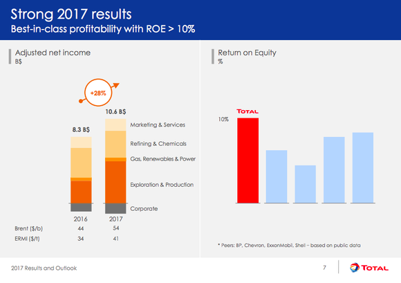 Bar charts showing the breakdown of Total business, with its "low carbon" business making up a relatively small part of the whole