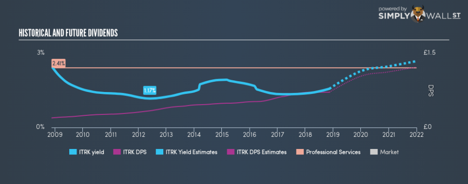 LSE:ITRK Historical Dividend Yield November 14th 18