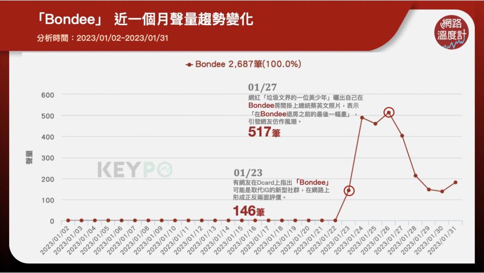 Bondee近一個月聲量趨勢變化