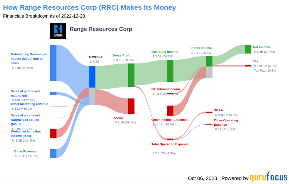 Unveiling Range Resources (RRC)'s Value: Is It Really Priced Right? A Comprehensive Guide