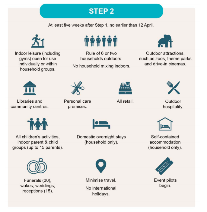 The plan for step two. (gov.uk)