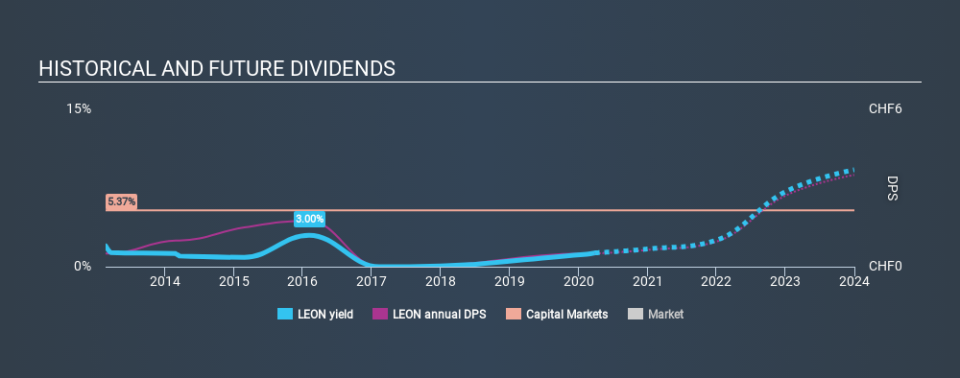 SWX:LEON Historical Dividend Yield March 28th 2020