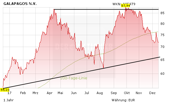 Gilead macht Ernst – neuer Deal mit Hot-Stock Galapagos