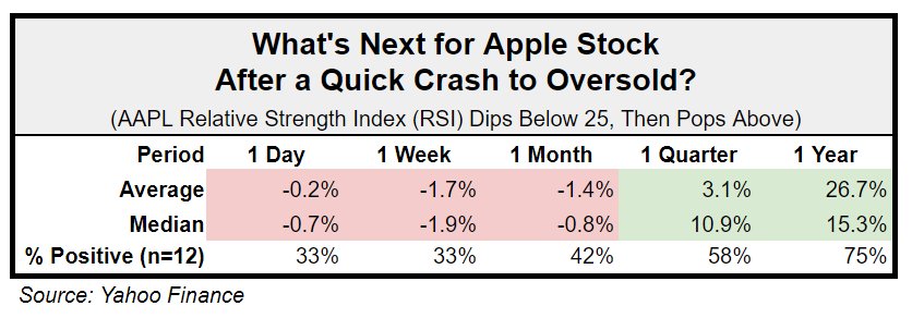 What's Next for Apple Stock After a Quick Crash to Oversold?