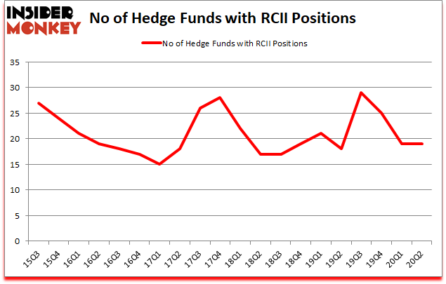 Is RCII A Good Stock To Buy?