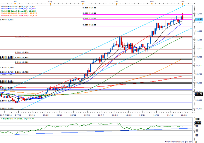 USDOLLAR Daily Chart