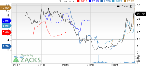 SilverBow Resources Price and Consensus