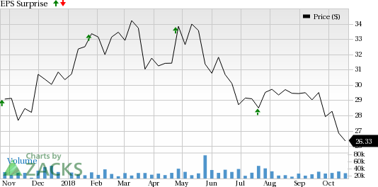 Fifth Third Bancorp's (FITB) Q3 results anticipated to reflect year-over-year improvement in earnings and revenues.